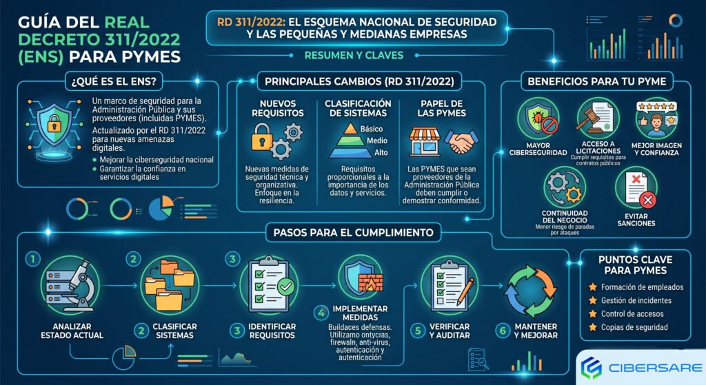 Inforgrafía sobre el funcionamiento del Real Decreto 311/2022 que regula el ENS para PYMES